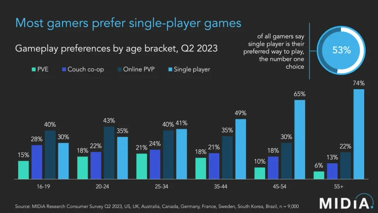 Single-Player: molti Giocatori lo Preferiscono?