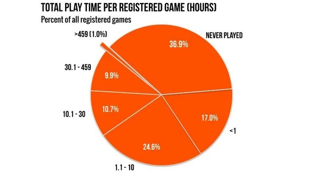 Circa il 36% dei prodotti Steam non sono giocati