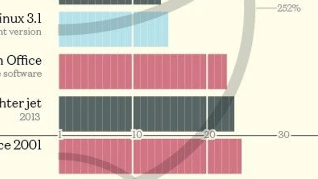 Curiosità: il mondo in milioni di righe di codice