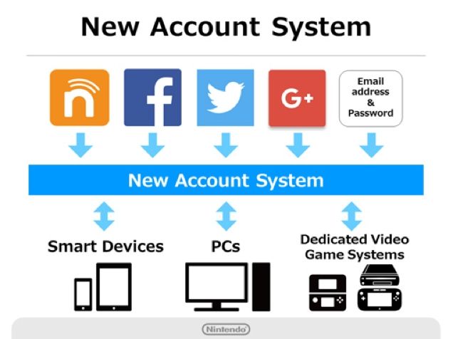 Il nuovo account di Nintendo è attivo in Giappone