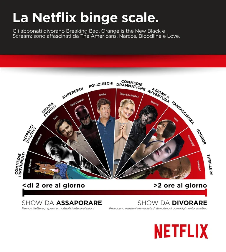 Uno studio di Netflix rivela le serie tv che divoriamo e quali gustiamo lentamente