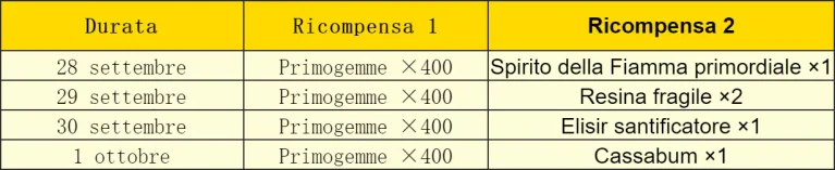 Genshin Impact compie 4 anni: i regali di HoYoVerse