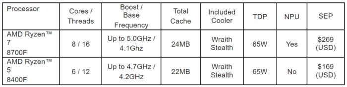 AMD - Nuovi processori Ryzen 2024