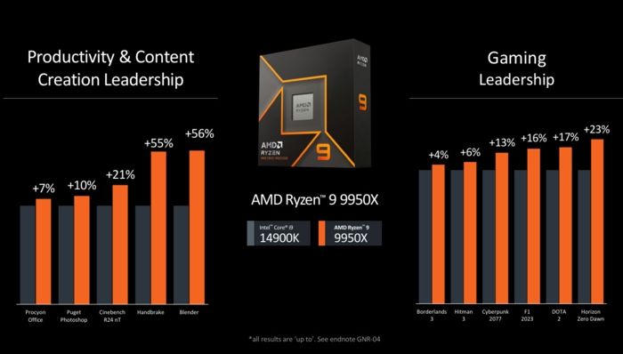 AMD al Computex 2024 -  Architettura Zen 5 e la serie Ryzen 9000