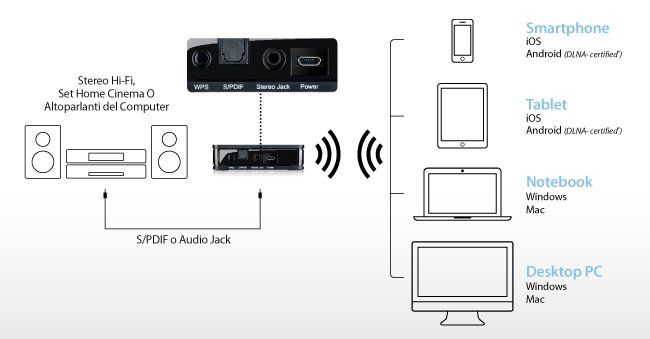 Sitecom WMA-1000