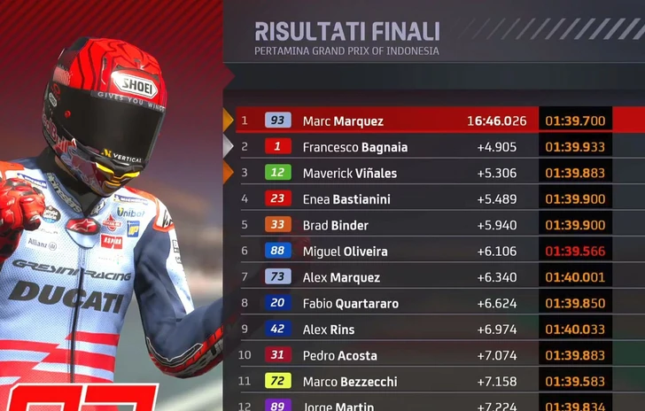 MotoGP dIndonesia Bagnaia sbaglia tutto Marquez ne approfitta e lo costringe al secondo posto La simulazione